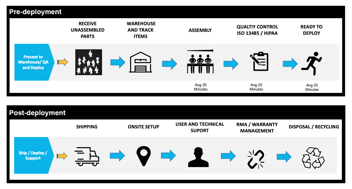 Deployment Process